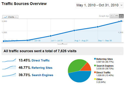Google Analytics