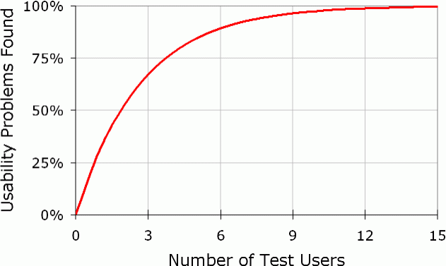 20000319 User Testing Diminshing Returns Curve