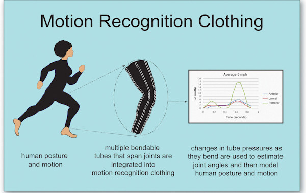 Motion Recognition Clothing Sequence