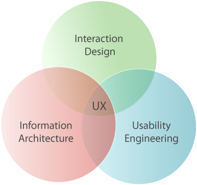 UX 3 Disciplines1