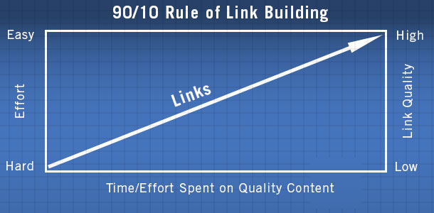 90-10 rank for SEO