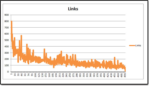 links-based-on-wordcount