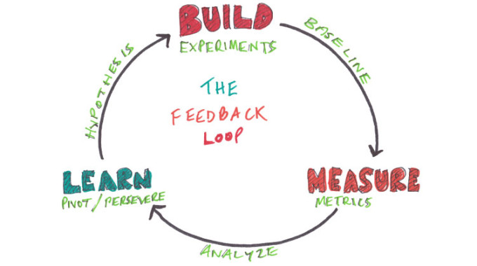 Build Measure Learn