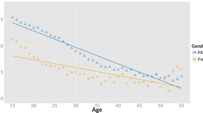 Games Competitiveness By Age And Gender